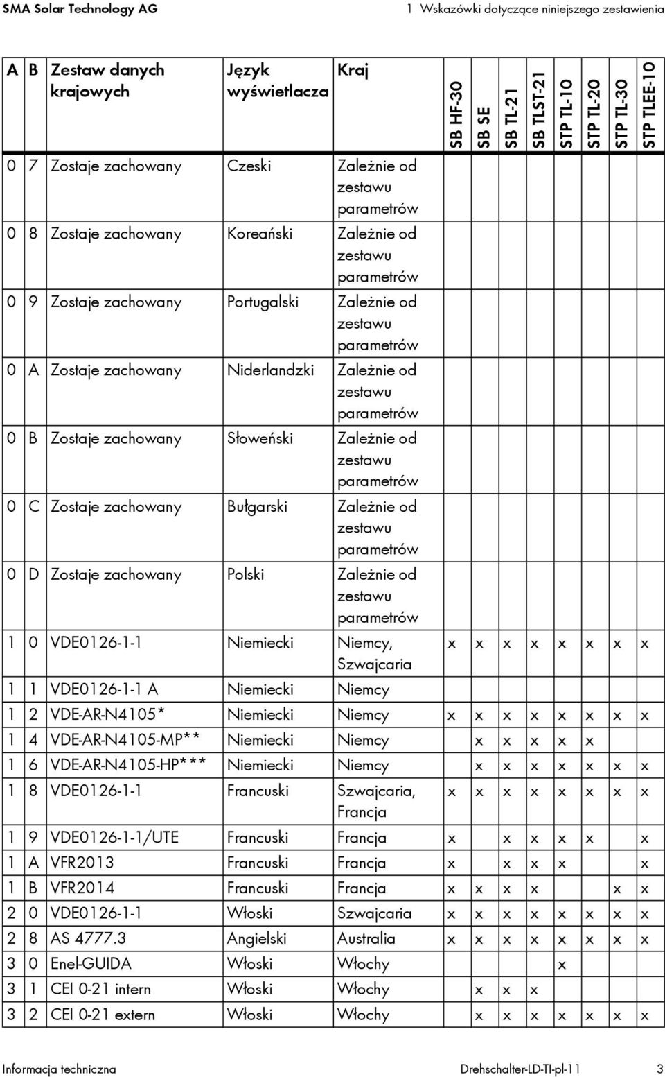 Niemiecki Niemcy, x x x x x x x x Szwajcaria 1 1 VDE0126-1-1 A Niemiecki Niemcy 1 2 VDE-AR-N4105* Niemiecki Niemcy x x x x x x x x 1 4 VDE-AR-N4105-MP** Niemiecki Niemcy x x x x x 1 6