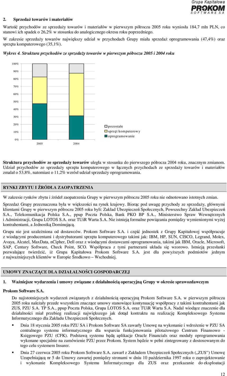 Struktura przychodów ze sprzedaży towarów w pierwszym półroczu 2005 i 2004 roku 100% 90% 80% 70% 60% 50% 40% 30% 20% 10% 0% 2005 2004 pozostałe sprzęt komputerowy oprogramowanie Struktura przychodów