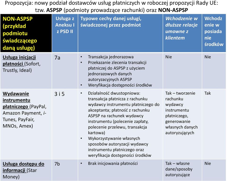 (PayPal, Amazon Payment, i- Tunes, PayFair, MNOs, Amex) (Sofort, Trustly, Ideal): ; Usługa dostępu do informacji (Star Money) Usługa z Aneksu I z PSD II Typowe cechy danej usługi, świadczonej przez