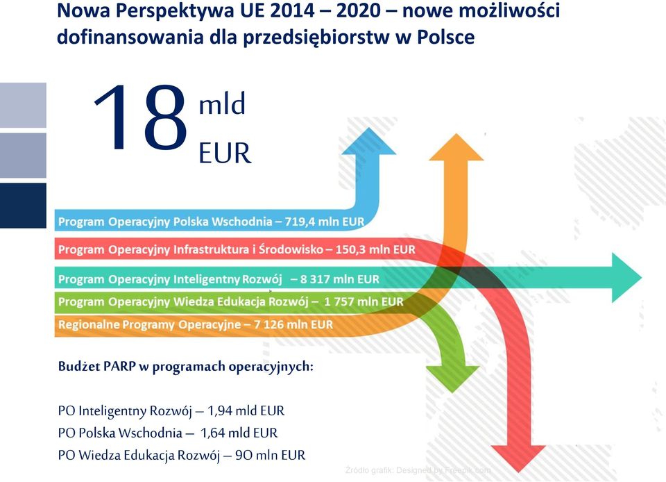 programach operacyjnych: PO Inteligentny Rozwój 1,94 mld EUR PO Polska
