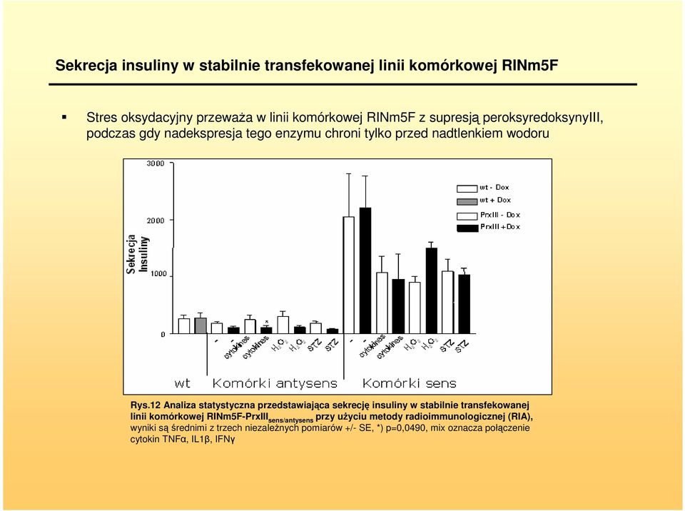12 Analiza statystyczna przedstawiająca sekrecję insuliny w stabilnie transfekowanej linii komórkowej RINm5F-PrxIII sens/antysens