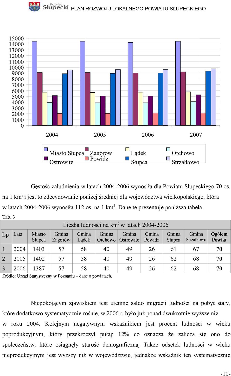 3 Liczba ludności na km2 w latach 24-26 Lp Lata Miasto Słupca Gmina Zagórów Gmina Lądek Gmina Gmina Orchowo Ostrowite Gmina owidz Gmina Słupca Strzałkowo 1 24 143 57 58 4 2 25 142 57 58 3 26 1387 57