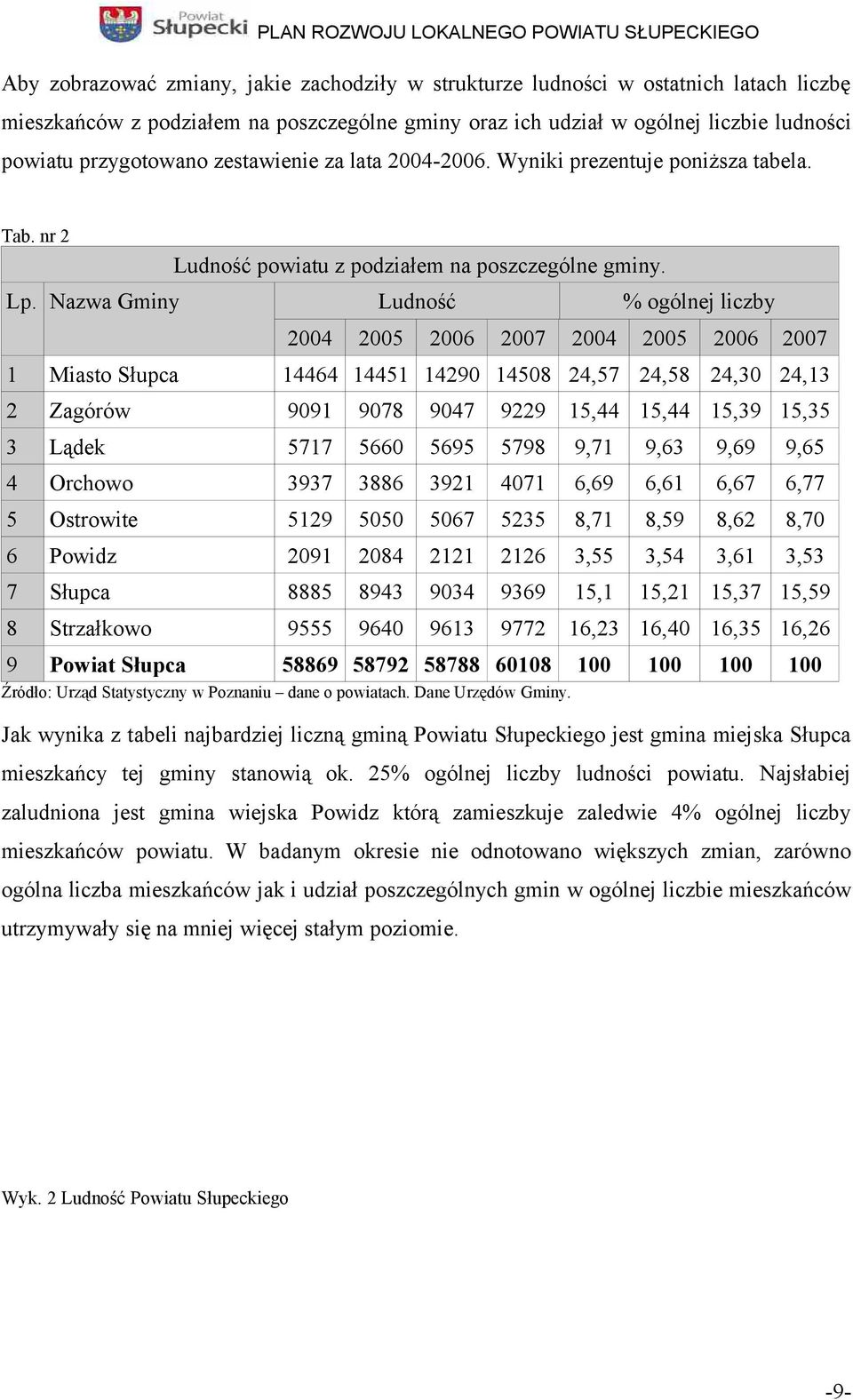 Nazwa Gminy Ludność 24 25 26 % ogólnej liczby 27 24 25 26 27 1 Miasto Słupca 14464 14451 1429 1458 24,57 24,58 24,3 24,13 2 Zagórów 991 978 947 9229 15,44 15,44 15,39 15,35 3 Lądek 5717 566 5695 5798