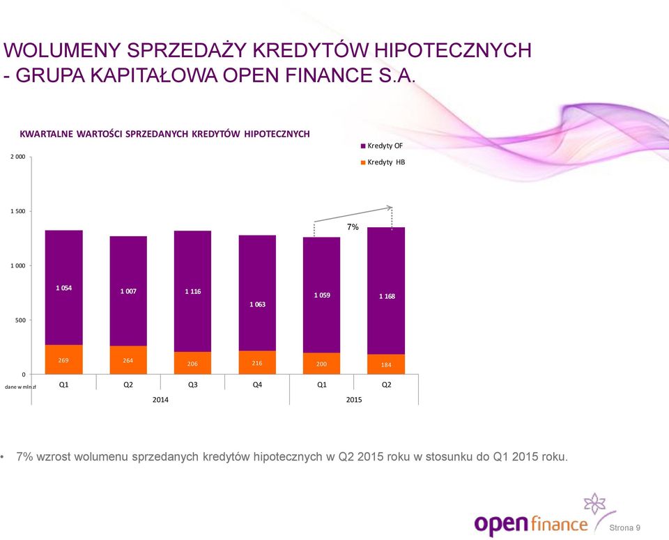 KAPITAŁOWA OPEN FINANCE S.A. 2 000 KWARTALNE WARTOŚCI SPRZEDANYCH KREDYTÓW HIPOTECZNYCH Kredyty