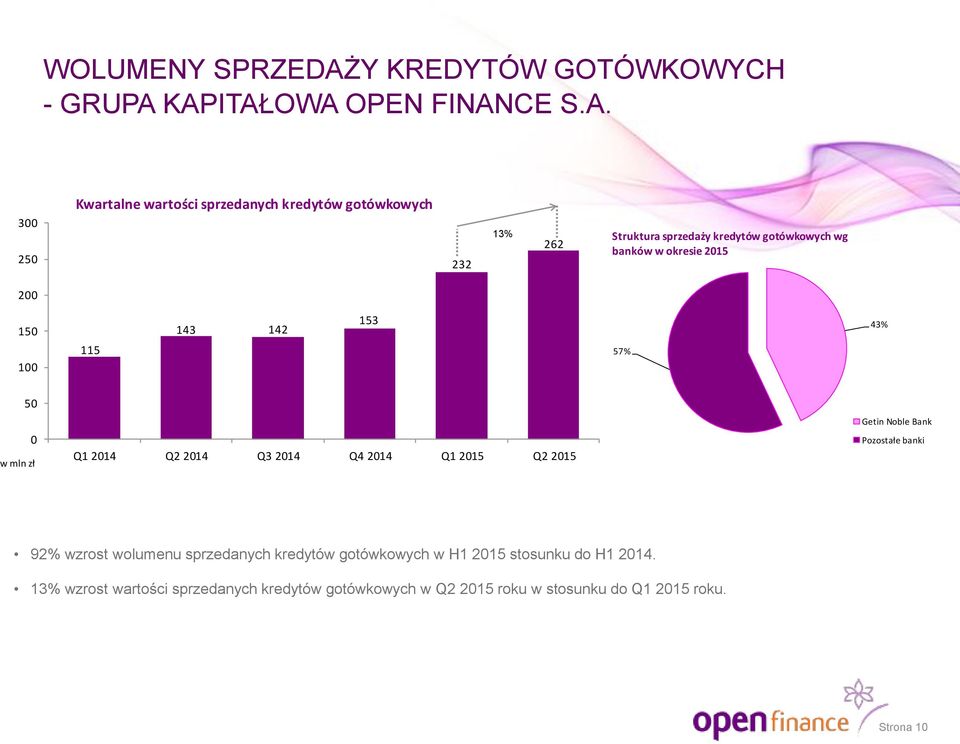 KAPITAŁOWA OPEN FINANCE S.A. 300 250 Kwartalne wartości sprzedanych kredytów gotówkowych 232 13% 262 Struktura sprzedaży kredytów