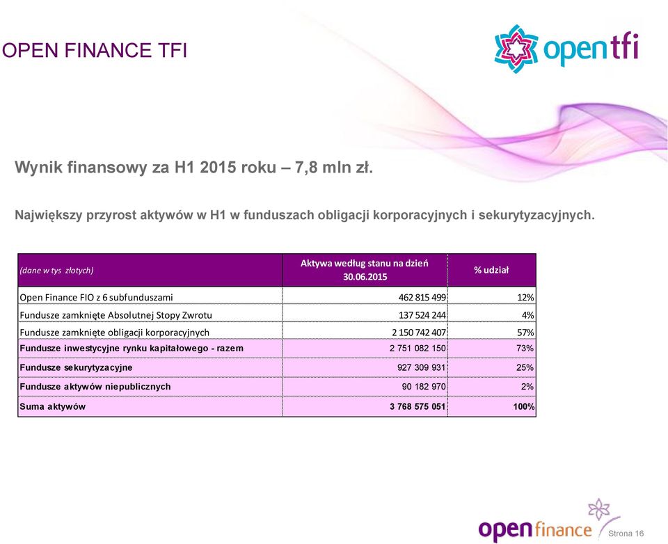 2015 % udział Open Finance FIO z 6 subfunduszami 462 815 499 12% Fundusze zamknięte Absolutnej Stopy Zwrotu 137 524 244 4% Fundusze zamknięte