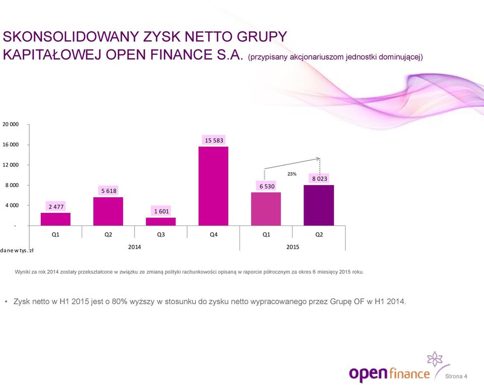 ITAŁOWEJ OPEN FINANCE S.A. (przypisany akcjonariuszom jednostki dominującej) 20 000 16 000 15 583 12 000 8 000 5 618 6 530