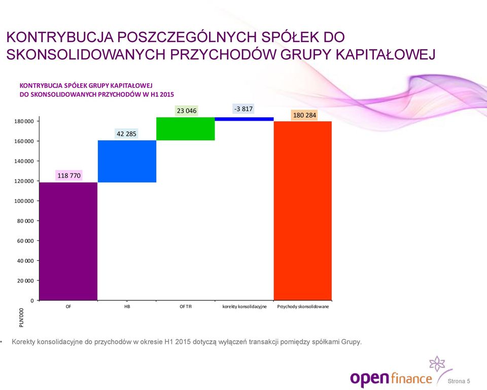 000 118 770 100 000 80 000 60 000 40 000 57% 20 000 0 - OF HB OF TFI korekty konsolidacyjne Przychody
