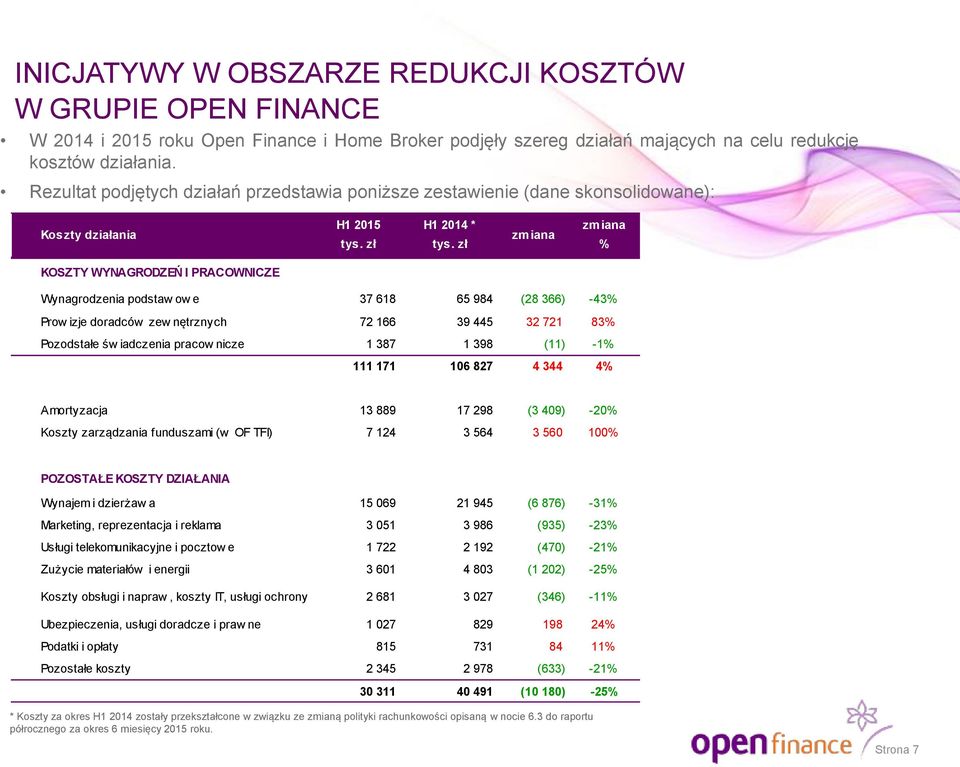 zł % KOSZTY WYNAGRODZEŃ I PRACOWNICZE Wynagrodzenia podstaw ow e 37 618 65 984 (28 366) -43% Prow izje doradców zew nętrznych 72 166 39 445 32 721 83% Pozodstałe św iadczenia pracow nicze 1 387 1 398