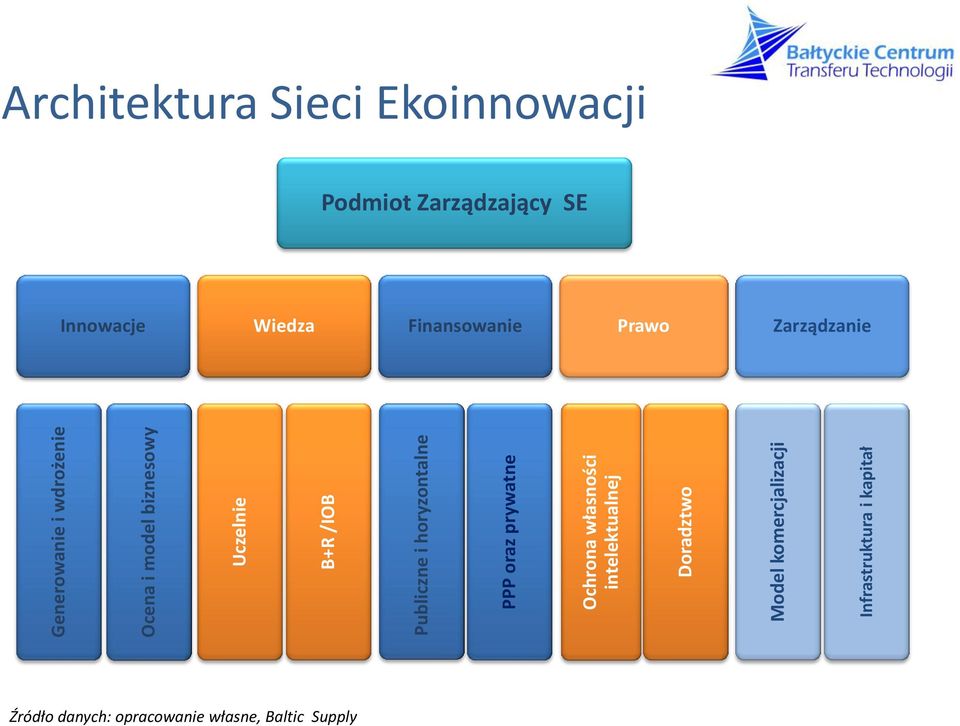 komercjalizacji Infrastruktura i kapitał Architektura Sieci Ekoinnowacji Podmiot