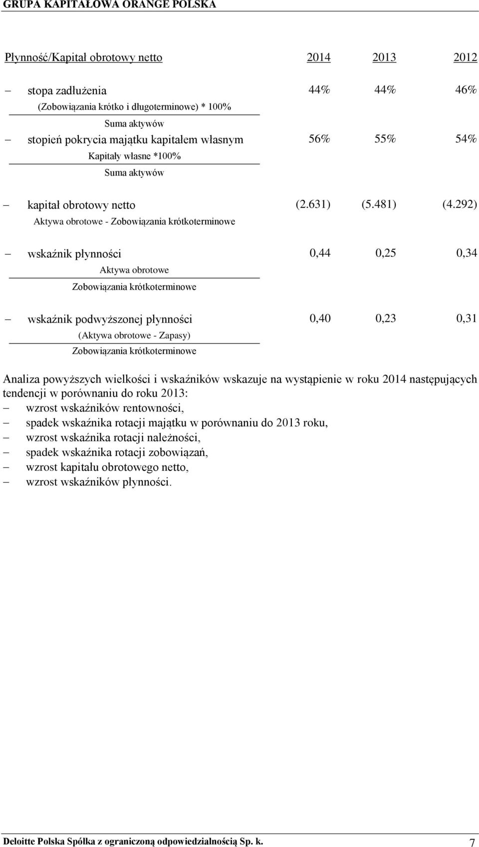 292) Aktywa obrotowe - Zobowiązania krótkoterminowe wskaźnik płynności 0,44 0,25 0,34 Aktywa obrotowe Zobowiązania krótkoterminowe wskaźnik podwyższonej płynności 0,40 0,23 0,31 (Aktywa obrotowe -