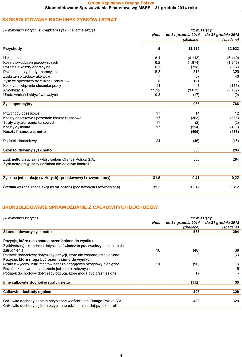 946) Pozostałe koszty operacyjne 6.3 (718) (807) Pozostałe przychody operacyjne 6.3 313 320 Zyski ze sprzedaży aktywów 7 57 40 Zysk ze sprzedaży Wirtualnej Polski S.A.