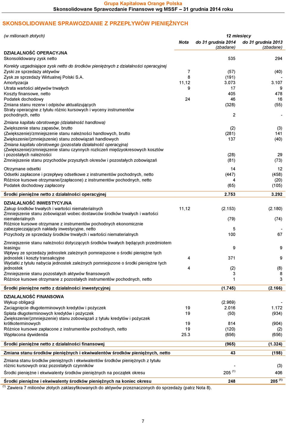 sprzedaży aktywów 7 (57) (40) Zysk ze sprzedaży Wirtualnej Polski S.A. 8 (191) - Amortyzacja 11,12 3.073 3.