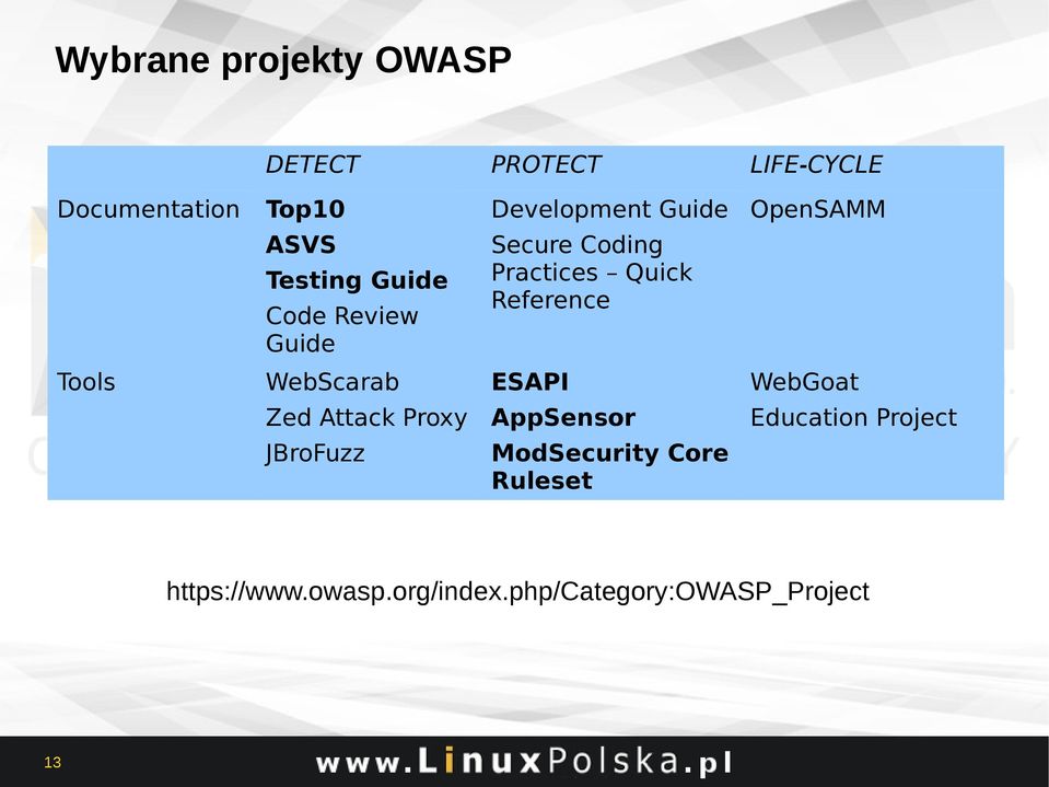 Reference Tools WebScarab ESAPI WebGoat Zed Attack Proxy AppSensor Education Project