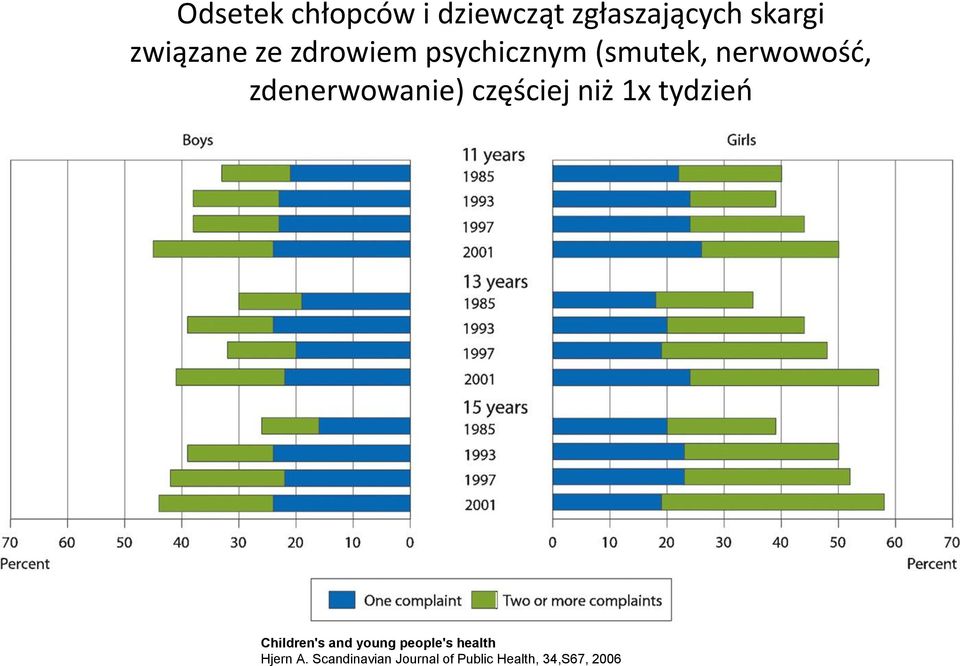 częściej niż 1x tydzień Children's and young people's