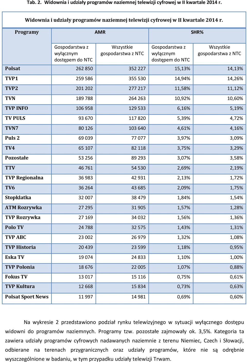 Programy AMR SHR% Gospodarstwa z wyłącznym dostępem do NTC Wszystkie gospodarstwa z NTC Gospodarstwa z wyłącznym dostępem do NTC Wszystkie gospodarstwa z NTC Polsat 262 850 352 227 15,13% 14,13% TVP1