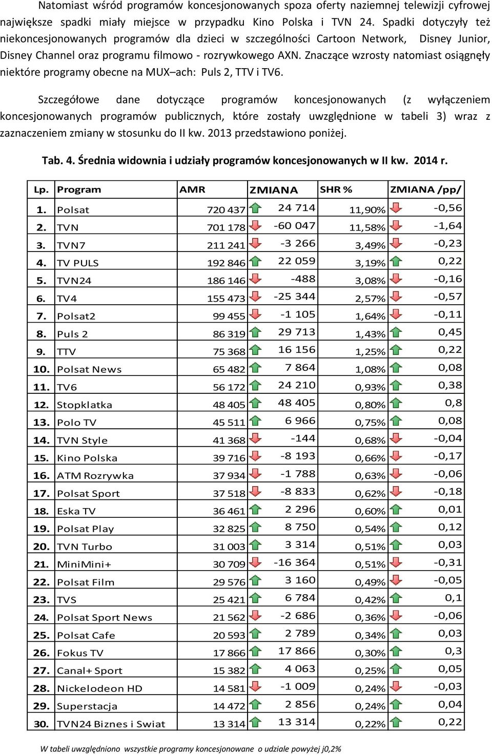 Znaczące wzrosty natomiast osiągnęły niektóre programy obecne na MUX ach: Puls 2, TTV i TV6.