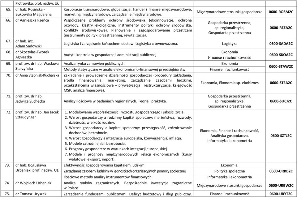 Planowanie i zagospodarowanie przestrzeni (instrumenty polityki przestrzennej, rewitalizacja). 67. dr hab.
