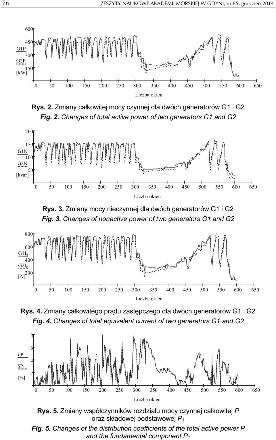 3. Zmiany mocy nieczynnej dla dwóch generatorów G i G Fig. 3. Changes of nonactive power of two generators G and G 800 600 GI e 400 GI e 00 [A] 0 50 00 50 00 50 300 350 400 450 500 550 600 650 Rys. 4. Zmiany całkowitego prądu zastępczego dla dwóch generatorów G i G Fig.