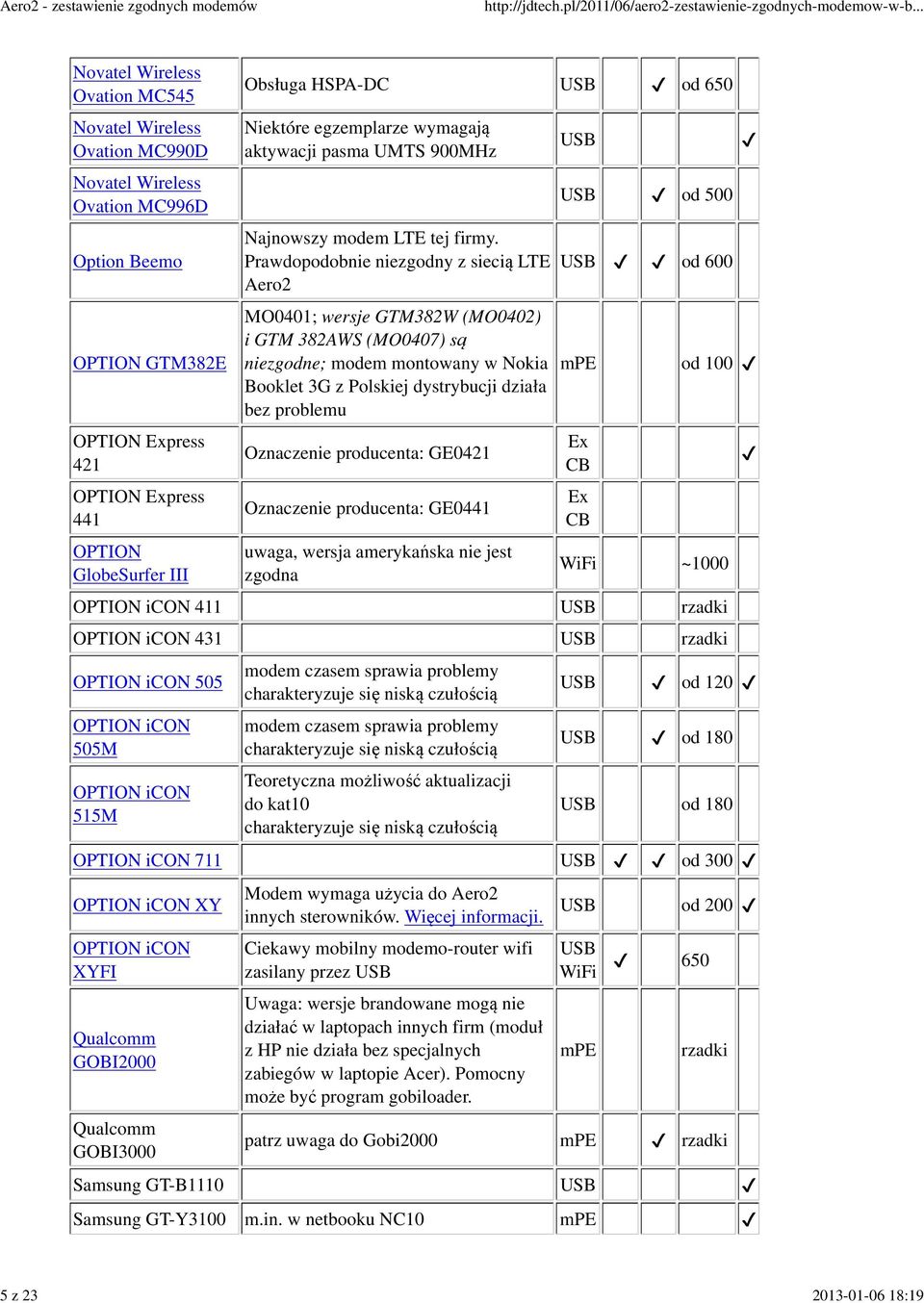 Prawdopodobnie niezgodny z siecią LTE Aero2 MO41; wersje GTM382W (MO42) i GTM 382AWS (MO47) są niezgodne; modem montowany w Nokia Booklet 3G z Polskiej dystrybucji działa bez problemu Oznaczenie