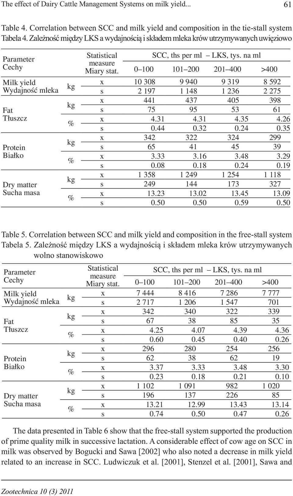 LKS, tys. na ml measure Miary stat. 0 100 101 200 201 400 >400 x 10 308 9 940 9 319 8 592 s 2 197 1 148 1 236 2 275 x 441 437 405 398 s 75 95 53 61 x 4.31 4.31 4.35 4.26 s 0.44 0.32 0.24 0.