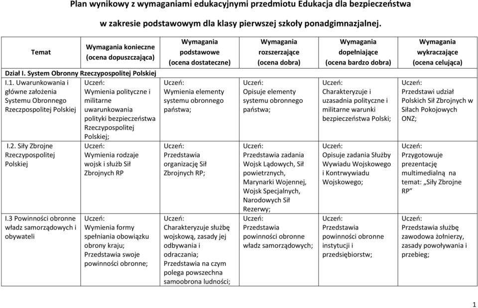 Uwarunkowania i główne założenia Wymienia polityczne i Systemu Obronnego militarne Rzeczpospolitej Polskiej uwarunkowania polityki bezpieczeństwa Rzeczypospolitej I.2.