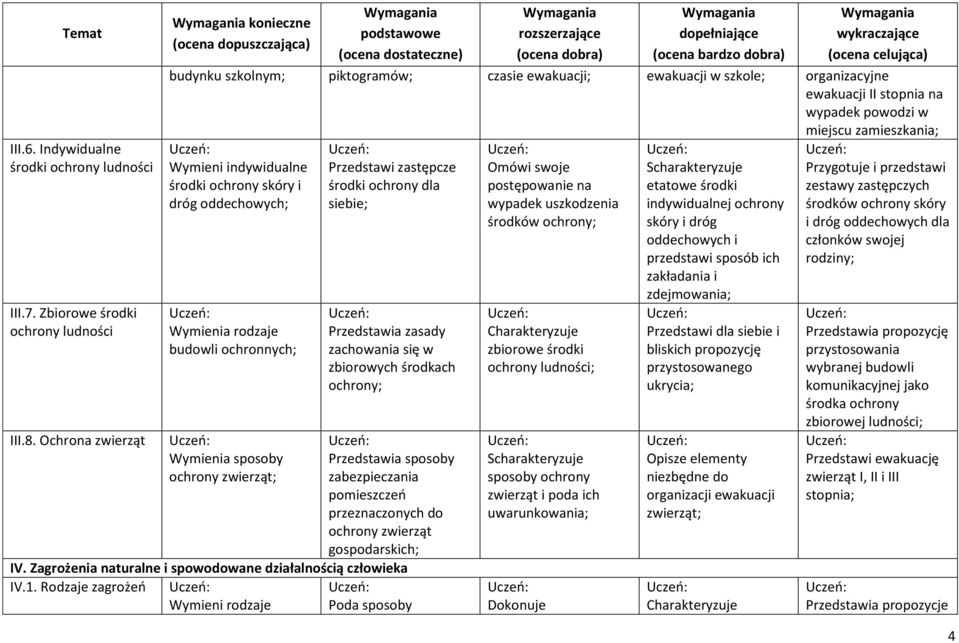 środki ochrony skóry i dróg oddechowych; Wymienia rodzaje budowli ochronnych; Wymienia sposoby ochrony zwierząt; Przedstawi zastępcze środki ochrony dla siebie; zasady zachowania się w zbiorowych