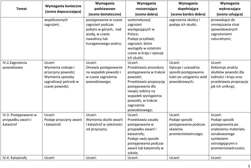 katastrof; postępowania w czasie zagrożeń podczas pobytu w górach, nad wodą, w czasie nawałnicy lub huraganowego wiatru; Omawia postępowanie na wypadek powodzi i w czasie zagrożenia powodziowego;