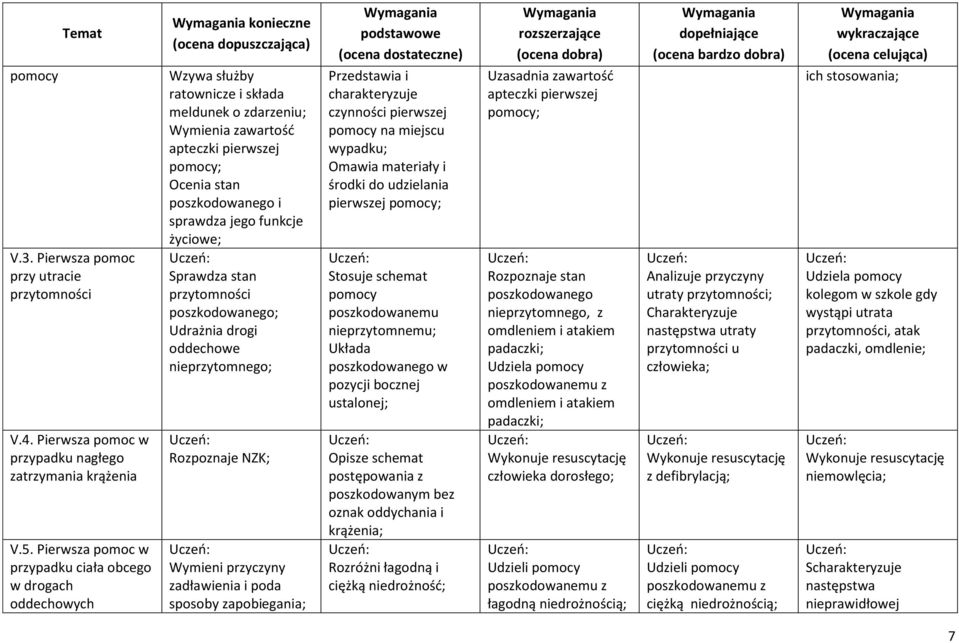 i sprawdza jego funkcje życiowe; Sprawdza stan przytomności poszkodowanego; Udrażnia drogi oddechowe nieprzytomnego; Rozpoznaje NZK; Wymieni przyczyny zadławienia i poda sposoby zapobiegania; i