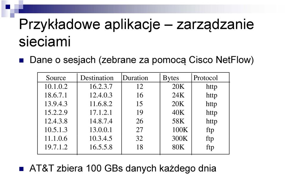 6.8.2 15 20K http 15.2.2.9 17.1.2.1 19 40K http 12.4.3.8 14.8.7.4 26 58K http 10.5.1.3 13.0.0.1 27 100K ftp 11.