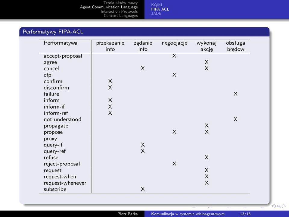 inform-ref not-understood propagate propose proxy query-if query-ref refuse reject-proposal