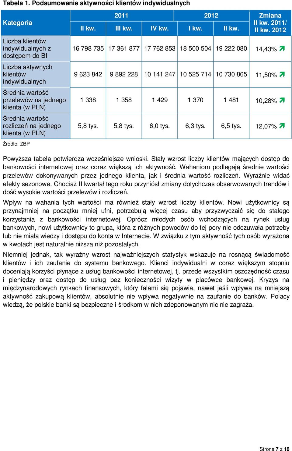 Średnia wartość rozliczeń na jednego klienta (w PLN) Źródło: ZBP 2011 2012 Zmiana II kw.