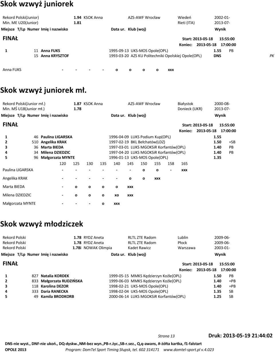 55 PB 15 Anna KRYSZTOF 1993-03-20 AZS KU Politechniki Opolskiej Opole(OPL) DNS PK Anna FUKS - - - - o o o o xxx Skok wzwyż juniorek mł. Rekord Polski(Junior mł.) 1.