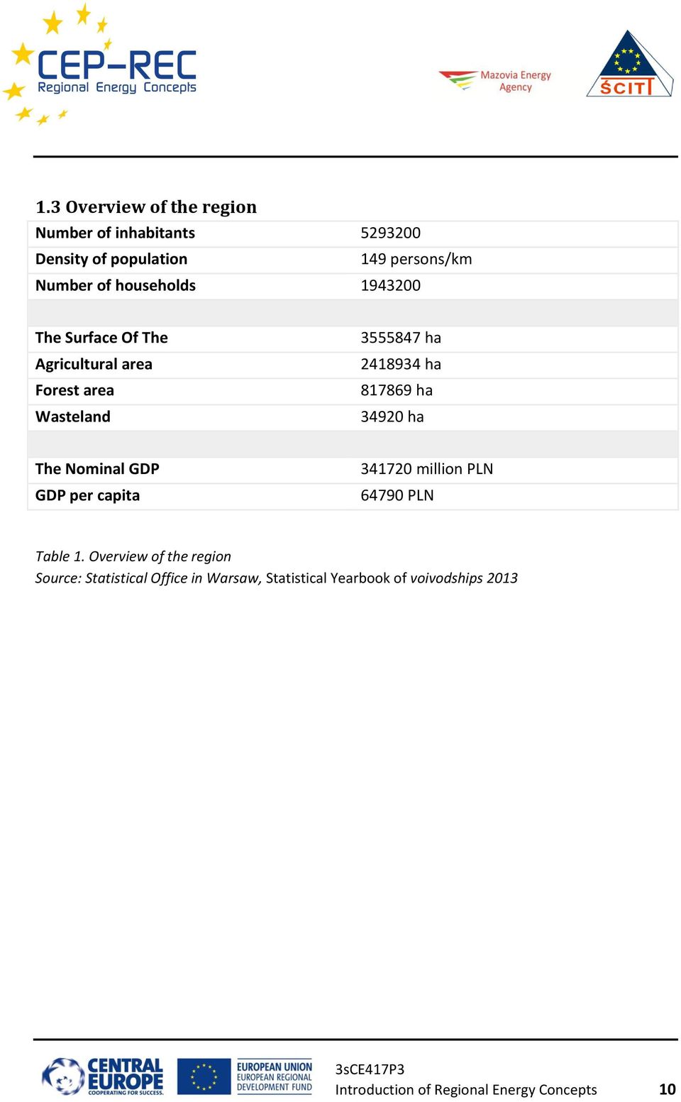 34920 ha The Nominal GDP GDP per capita 341720 million PLN 64790 PLN Table 1.