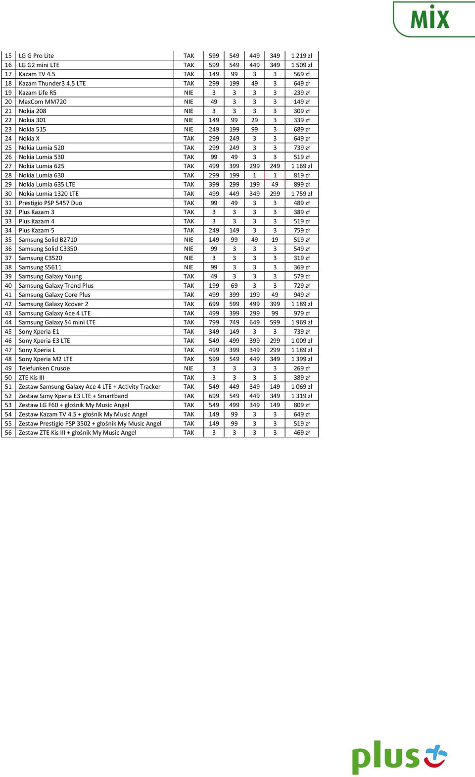 689 zł 24 Nokia X TAK 299 249 3 3 649 zł 25 Nokia Lumia 520 TAK 299 249 3 3 739 zł 26 Nokia Lumia 530 TAK 99 49 3 3 519 zł 27 Nokia Lumia 625 TAK 499 399 299 249 1 169 zł 28 Nokia Lumia 630 TAK 299