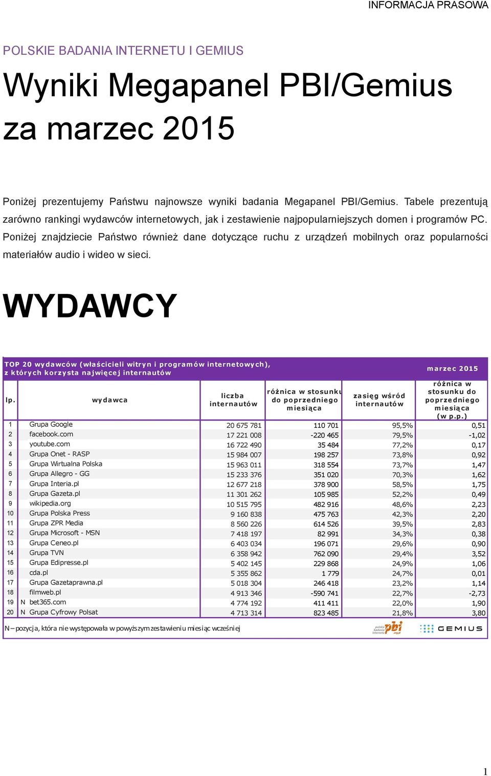 Poniżej znajdziecie Państwo również dane dotyczące ruchu z urządzeń mobilnych oraz popularności materiałów audio i wideo w sieci.