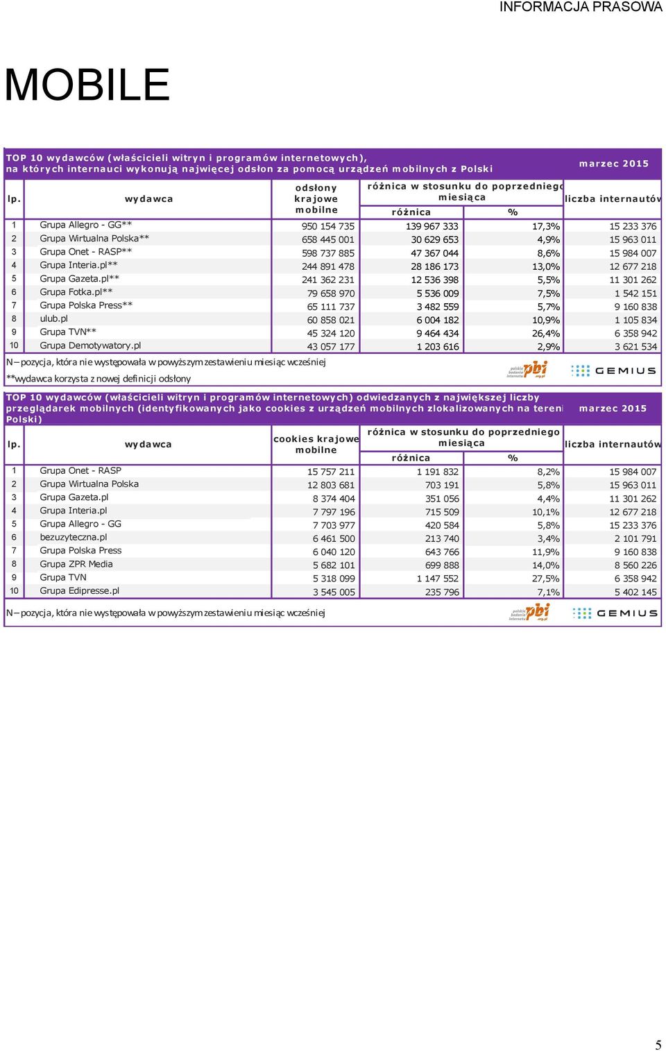 Grupa Interia.pl** # 244 891 478 28 186 173 13,0% 12 677 218 5 Grupa Gazeta.pl** # 241 362 231 12 536 398 5,5% 11 301 262 6 Grupa Fotka.