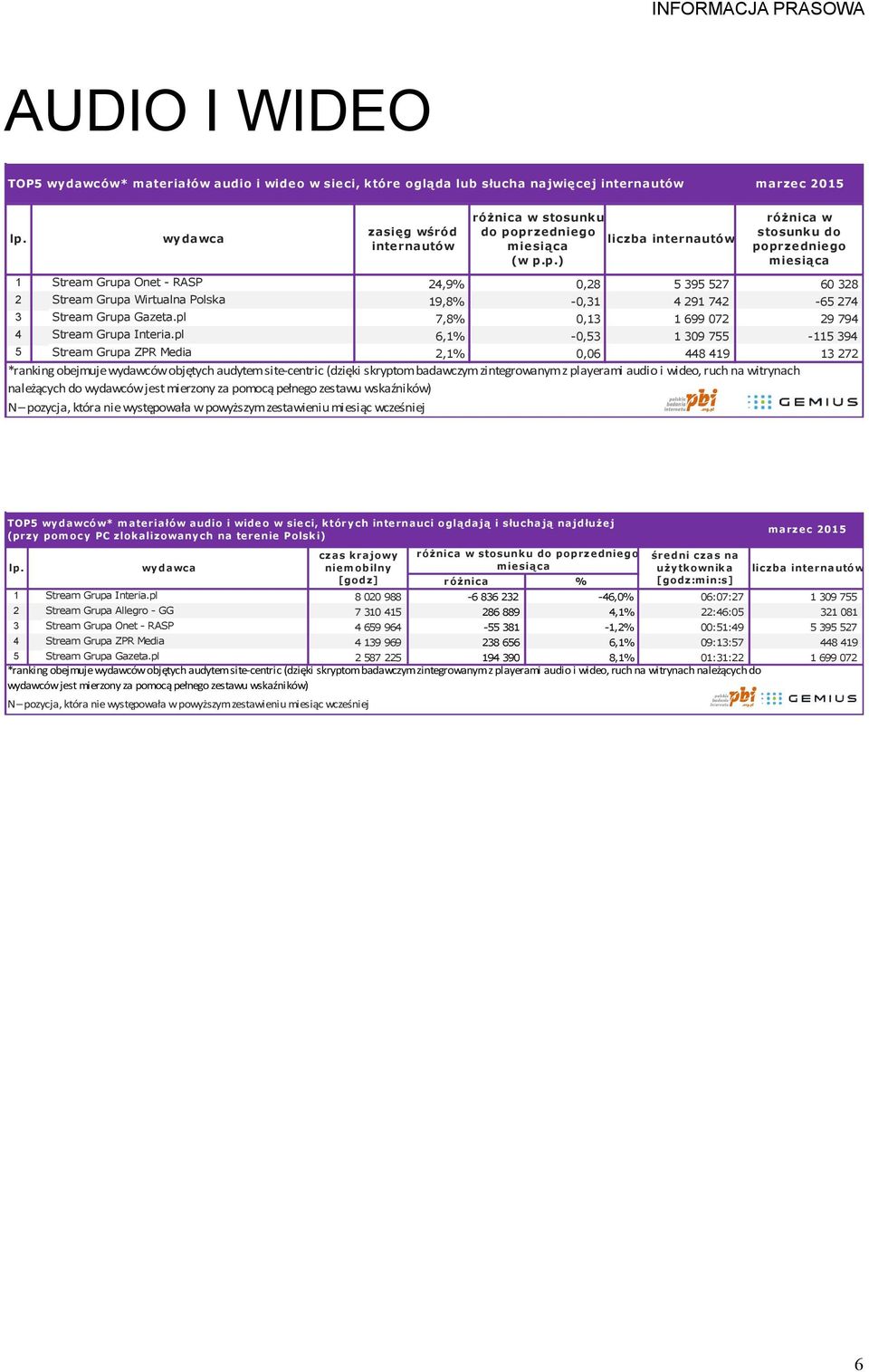 pl # 6,1% -0,53 1 309 755-115 394 5 Stream Grupa ZPR Media # 2,1% 0,06 448 419 13 272 *ranking obejmuje wydawców objętych audytem site-centric (dzięki skryptom badawczym zintegrowanym z playerami