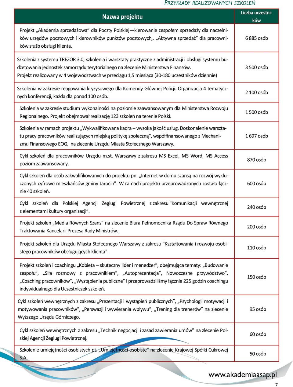 0, szkolenia i warsztaty praktyczne z administracji i obsługi systemu budżetowania jednostek samorządu terytorialnego na zlecenie Ministerstwa Finansów.