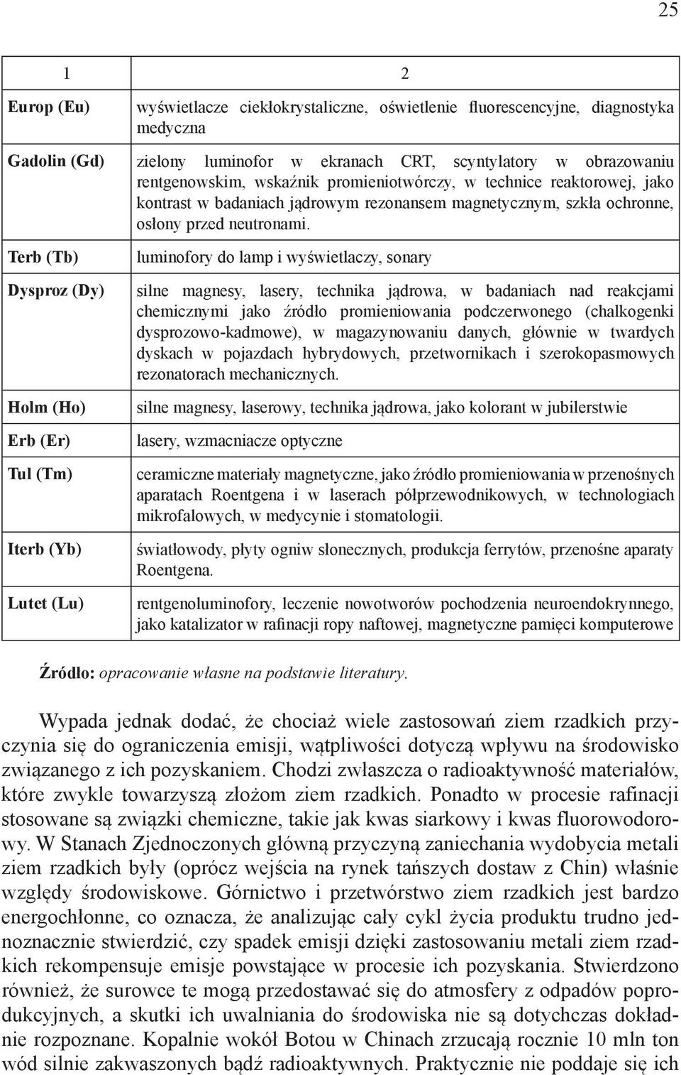 Terb (Tb) Dysproz (Dy) Holm (Ho) Erb (Er) Tul (Tm) Iterb (Yb) Lutet (Lu) luminofory do lamp i wyświetlaczy, sonary silne magnesy, lasery, technika jądrowa, w badaniach nad reakcjami chemicznymi jako