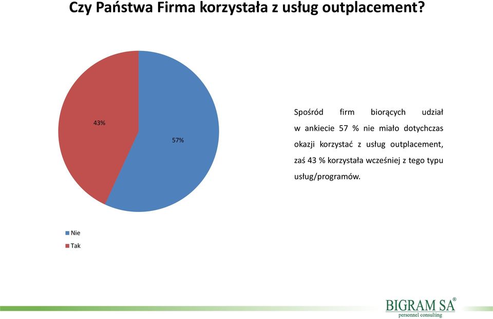 miało dotychczas okazji korzystać z usług outplacement,