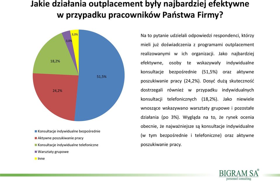 respondenci, którzy mieli już doświadczenia z programami outplacement realizowanymi w ich organizacji.