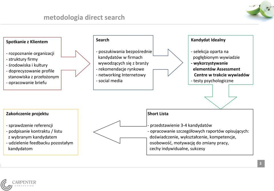 wykorzystywanie elementów Assessment Centre w trakcie wywiadów - testy psychologiczne Zakończenie projektu Short Lista - sprawdzenie referencji - podpisanie kontraktu / listu z wybranym kandydatem -