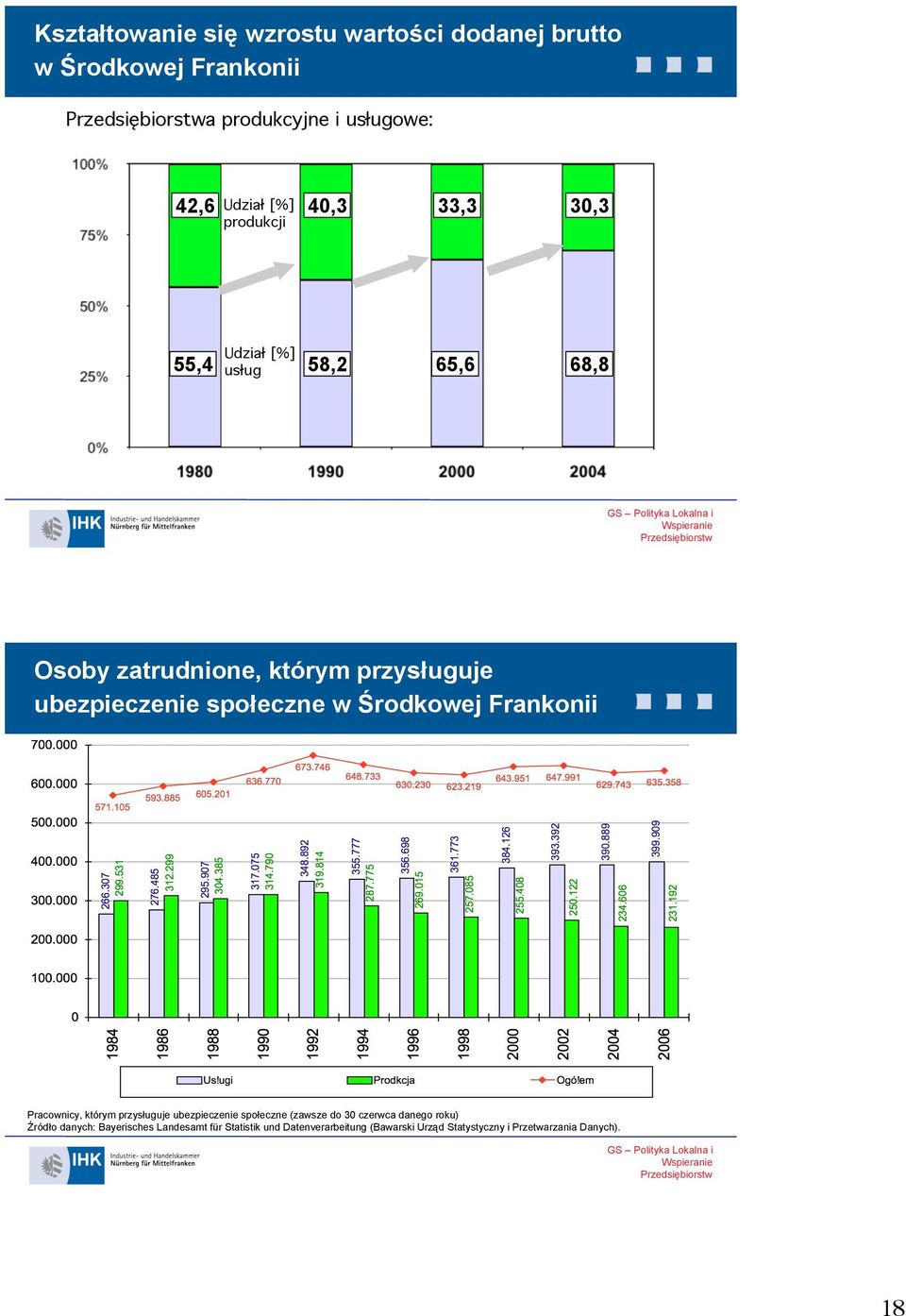 Środkowej Frankonii Pracownicy, którym przysługuje ubezpieczenie społeczne (zawsze do 30 czerwca danego roku) Źródło