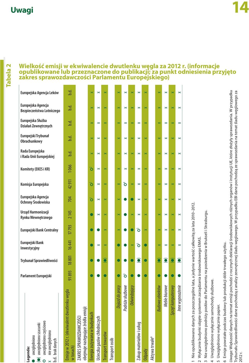 Lotniczego Europejska Służba Działań Zewnętrznych Europejski Trybunał Obrachunkowy Rada Europejska i Rada Unii Europejskiej Komitety (EKES i KR) Komisja Europejska Europejska Agencja Ochrony