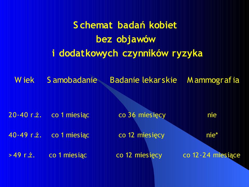 co 1 miesiąc co 36 miesięcy nie 40-49 r.ż.