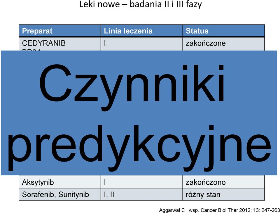 Nintedanib II zakończono NCT 00806819 i NCT 00805194 Pazopanib I, II, maintenance rekrutacja Linifanib I