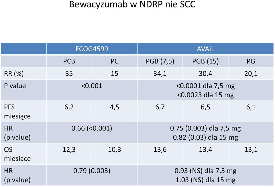 0023 dla 15 mg PFS miesiące HR (p value) OS miesiace HR (p value) 6,2 4,5 6,7 6,5 6,1 0.