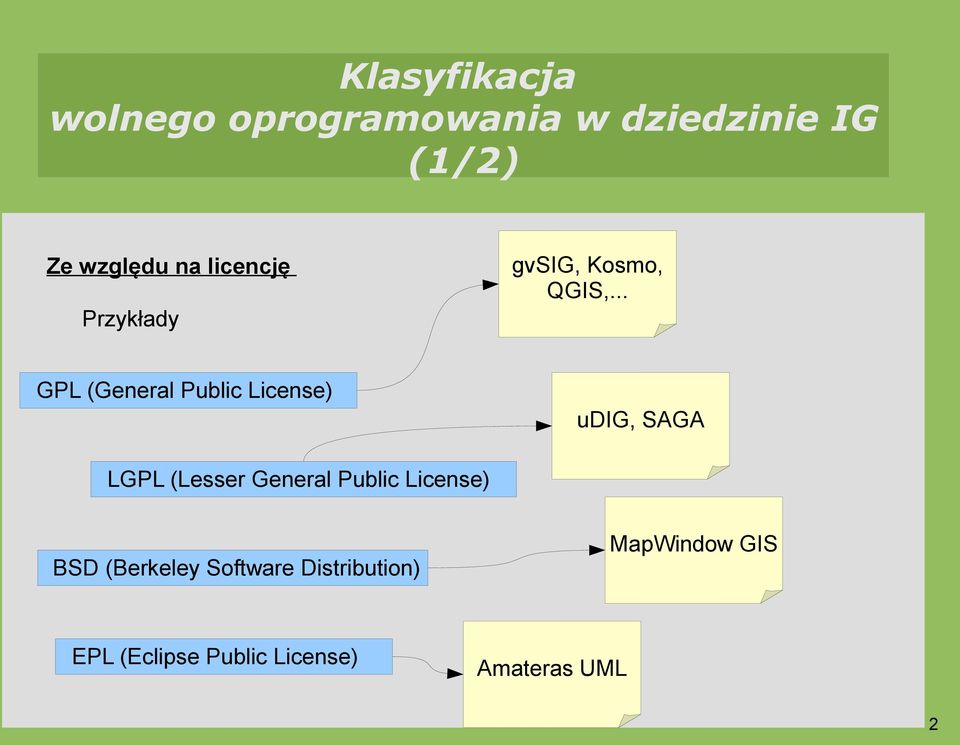 .. GPL (General Public License) udig, SAGA LGPL (Lesser General Public