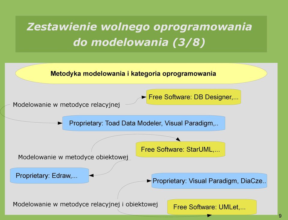 .. Proprietary: Toad Data Modeler, Visual Paradigm,.